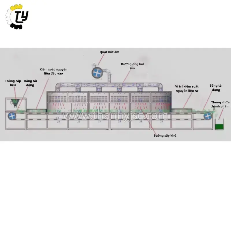 Máy Sấy Vi Sóng TY-VS3