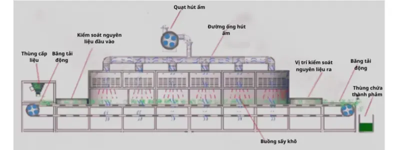 Máy Sấy Vi Sóng TY-VS3