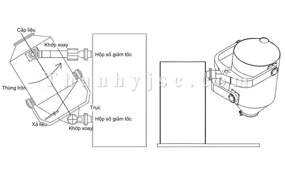 Cấu Tạo Và Nguyên Lý Hoạt Động Của Máy Trộn Đa Hướng