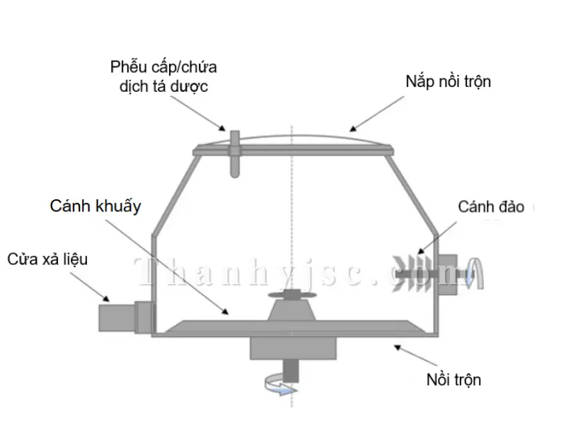 Cấu Tạo Và Nguyên Lý Hoạt Động Của Máy Trộn Cao Tốc