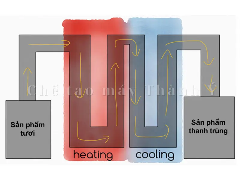 Tổng Quan Về Thanh Trùng Và Thiết Bị Thanh Trùng
